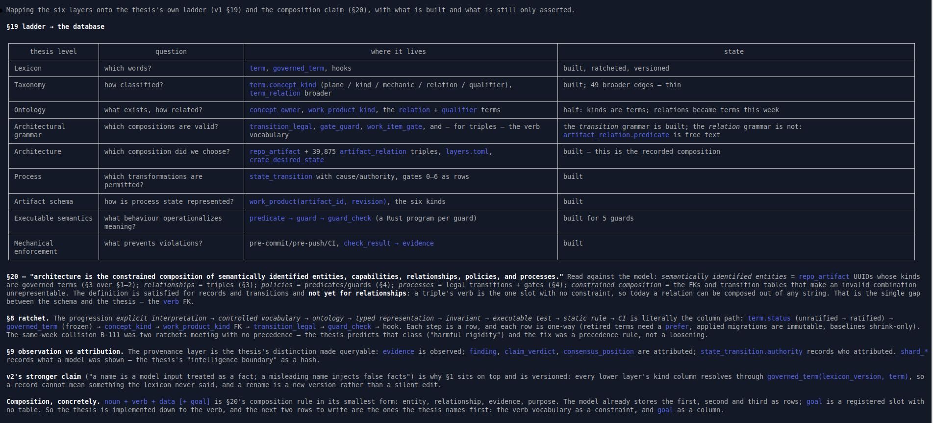 A table mapping each level of the thesis to where it lives in the database and what state it is in: lexicon to the term tables, built and versioned; taxonomy to a concept-kind column, built but thin; ontology half built; architectural grammar built for one kind of relation and not another, with the gap named; architecture, process, artifact schema, executable semantics and mechanical enforcement each marked built.